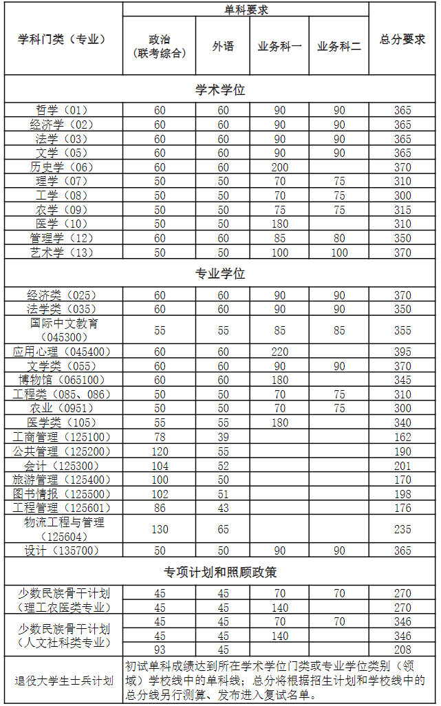 南開大學(xué)2024考研復(fù)試分?jǐn)?shù)線