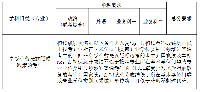 南開大學(xué)2024考研復(fù)試分?jǐn)?shù)線