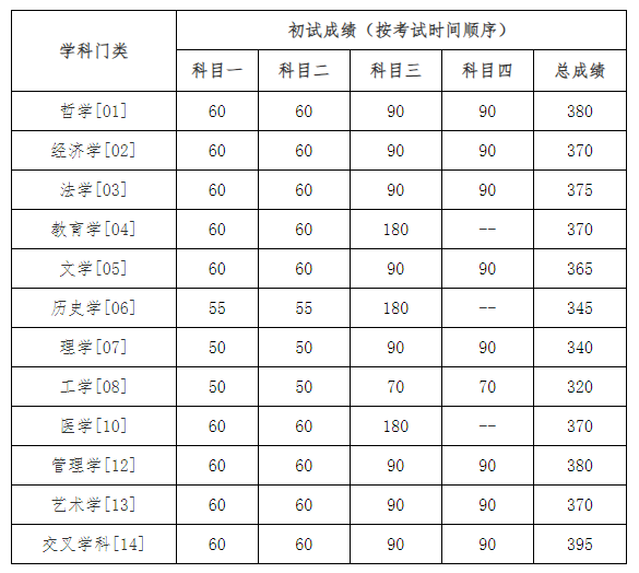 中國人民大學2024考研學術學位復試分數線