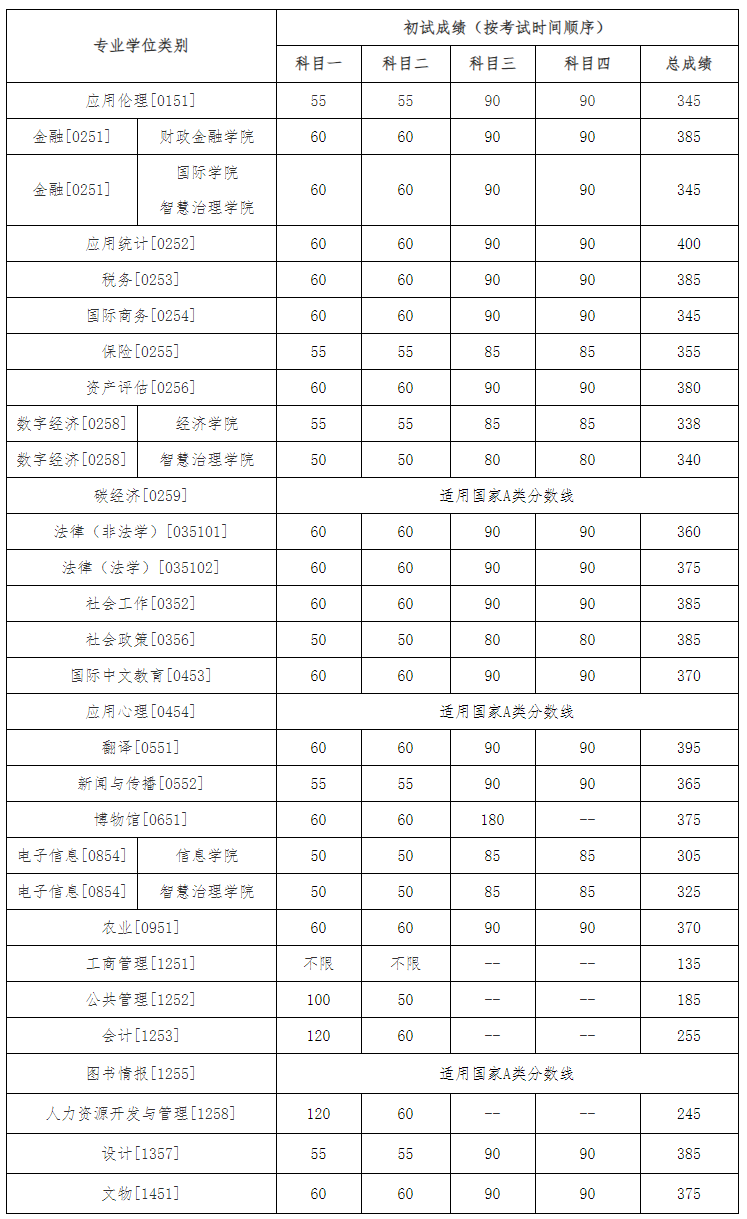 中國人民大學2024考研專業學位復試分數線