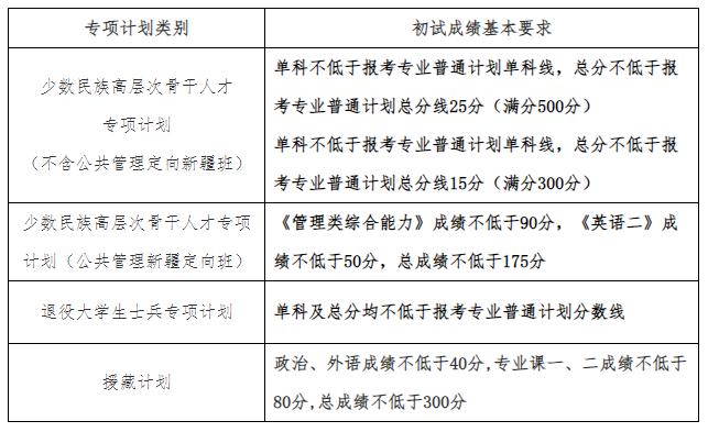 中國人民大學2024考研專項計劃復試分數線