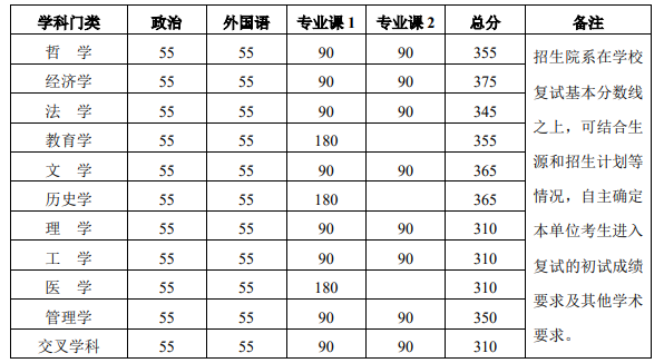 北京大學(xué)2024年碩士研究生學(xué)術(shù)學(xué)位招生復(fù)試基本分?jǐn)?shù)線