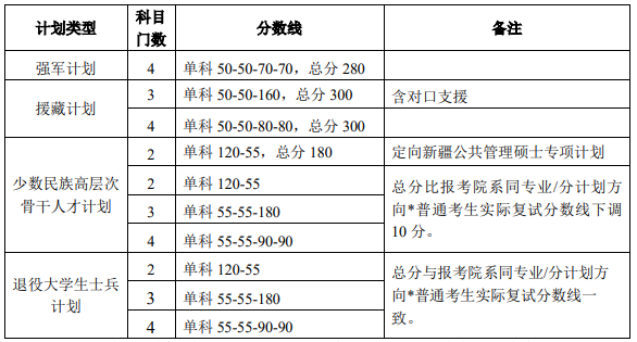北京大學(xué)2024年碩士研究生專項(xiàng)計(jì)劃招生復(fù)試基本分?jǐn)?shù)線