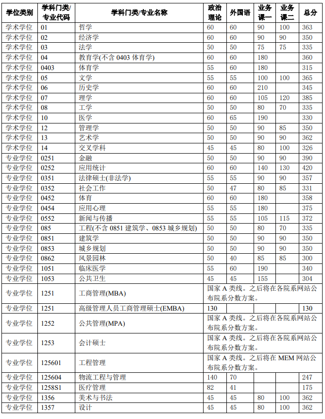 清華大學2024考研統考生復試分數線