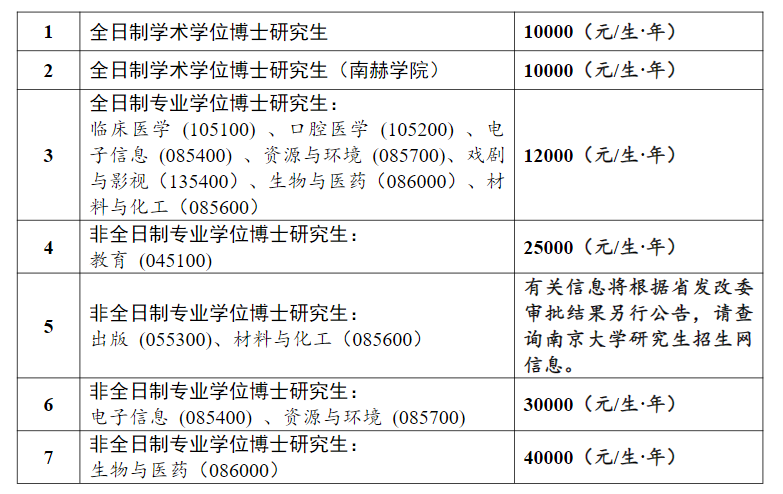 南京大學(xué)2025級博士研究生學(xué)費標(biāo)準(zhǔn)