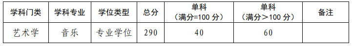 2024中國音樂學院考研港澳臺考生分數線
