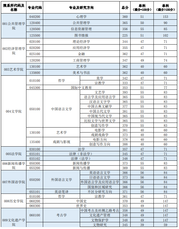 西北大學2024考研復試分數線