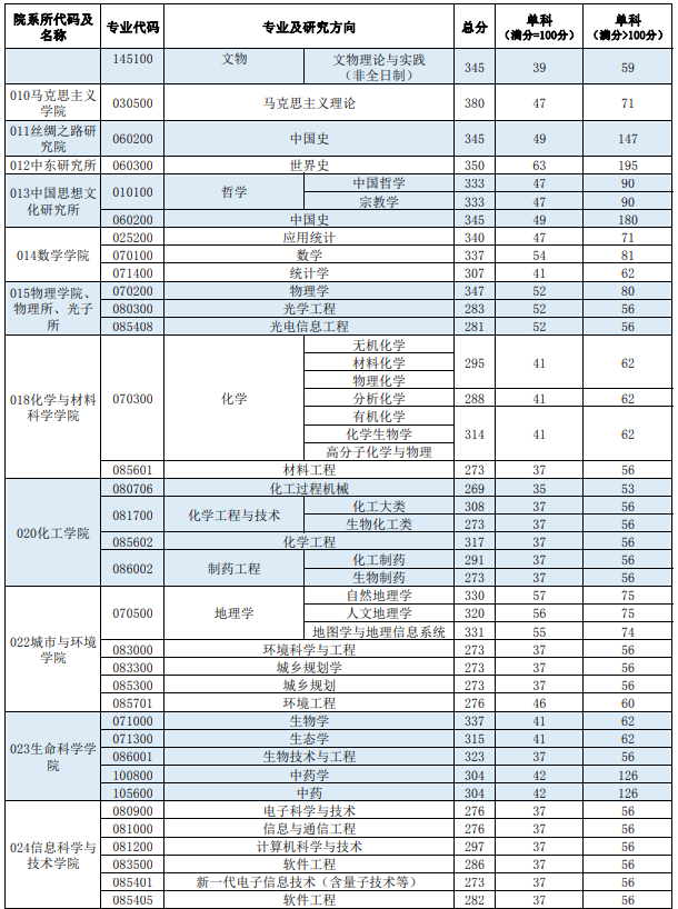 西北大學2024考研復試分數線