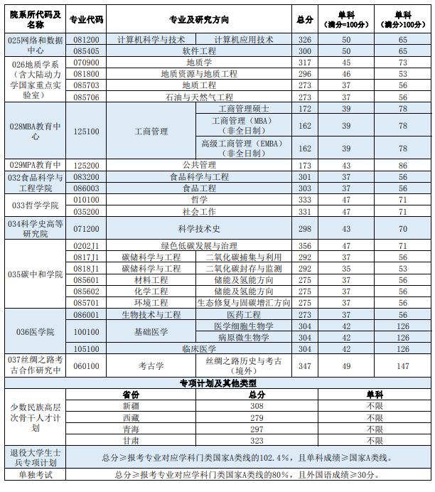 西北大學2024考研復試分數線