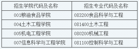 2025年河南工業(yè)大學(xué)保研條件及流程一覽！