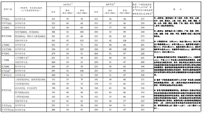 2025考研國家線