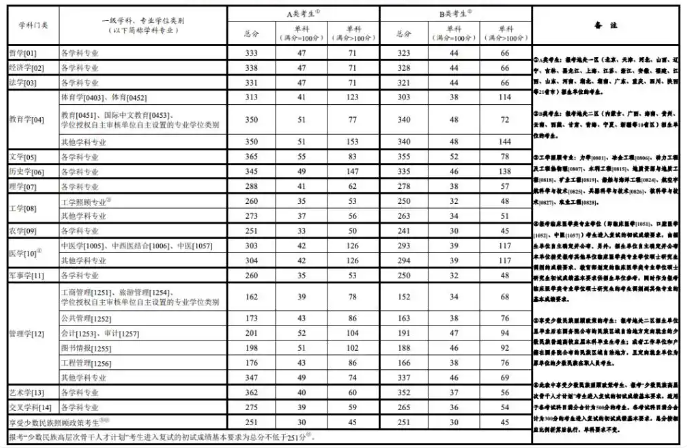 2024考研國家線