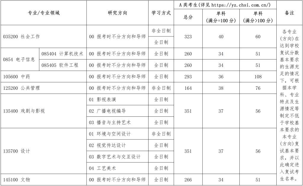 2025北京城市学院考研复试分数线