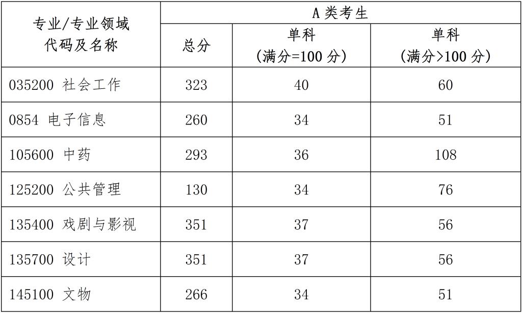 2025北京城市学院“退役大学生士兵专项计划”考生进入复试的初试成绩要求
