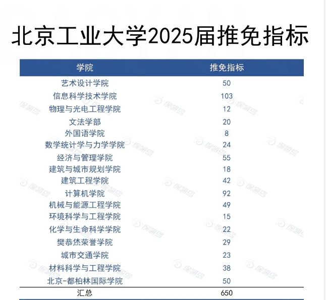 去保研