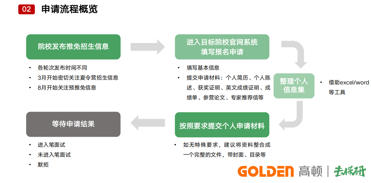 保研申请流程概述