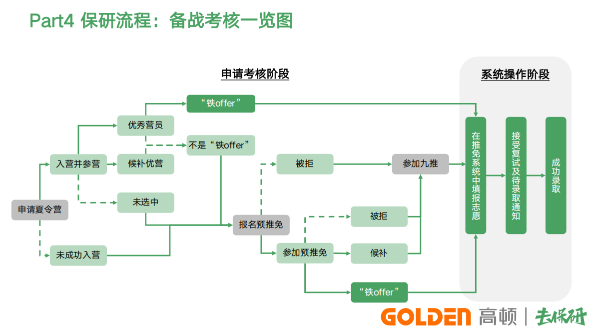 保研流程备战考核一览图