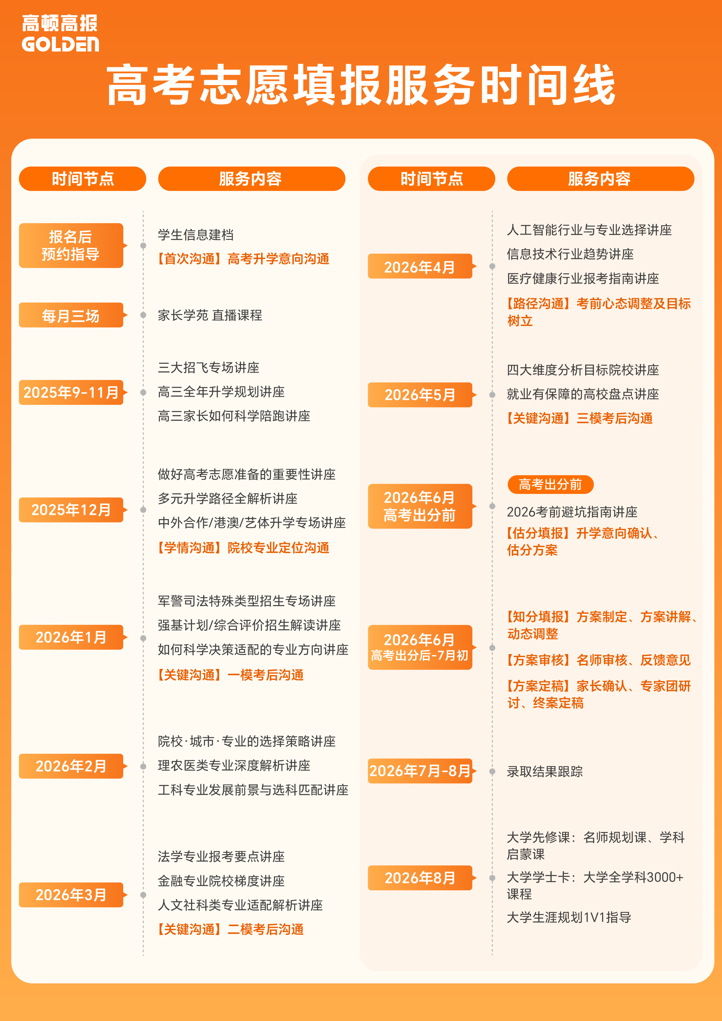 高考志愿填报时间线