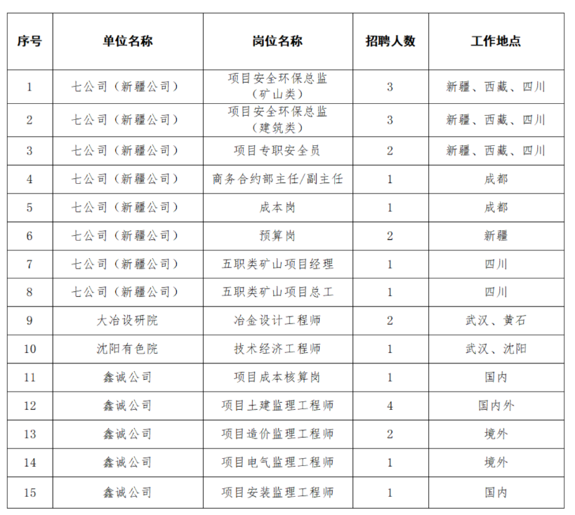 中国十五冶四季度社会招聘已发：共计招聘26人！