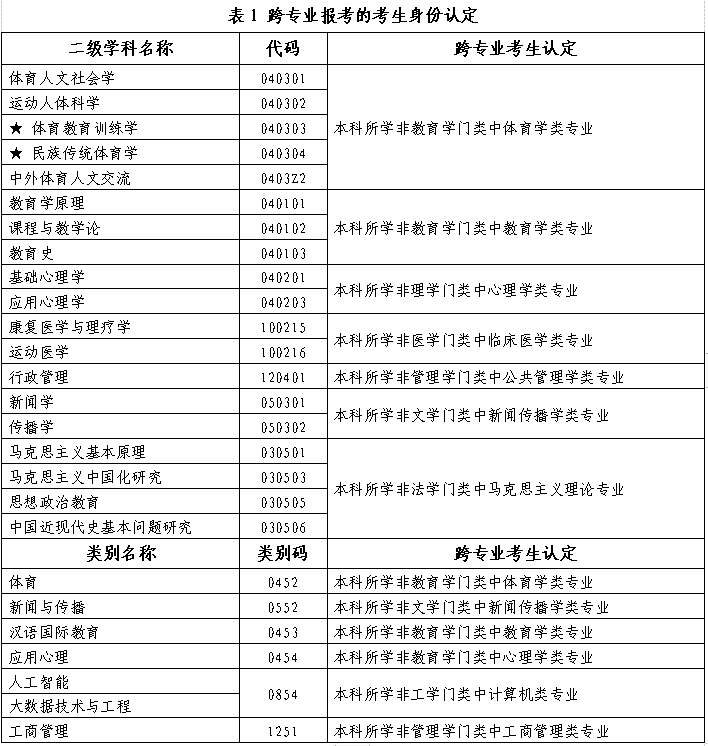 2023北京體育大學跨專業報考的考生身份認定